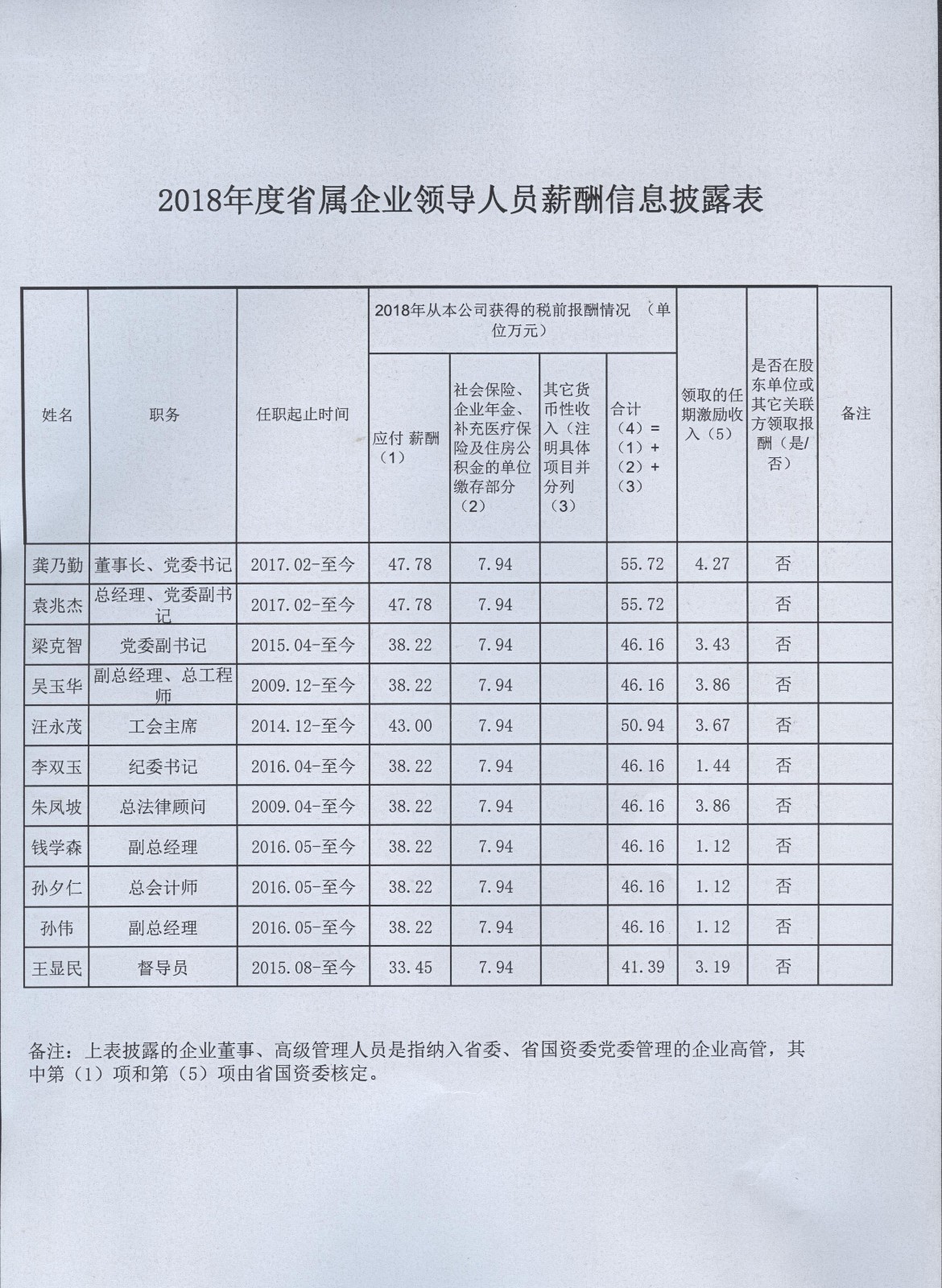 集團(tuán)領(lǐng)導(dǎo)年薪2018.jpeg